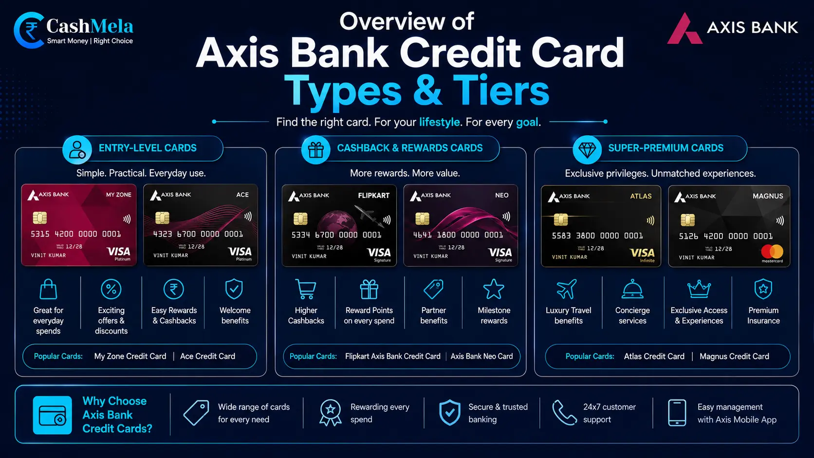 Axis Bank Credit Card Guide: Types, Fees, and How to Choose the Right One
