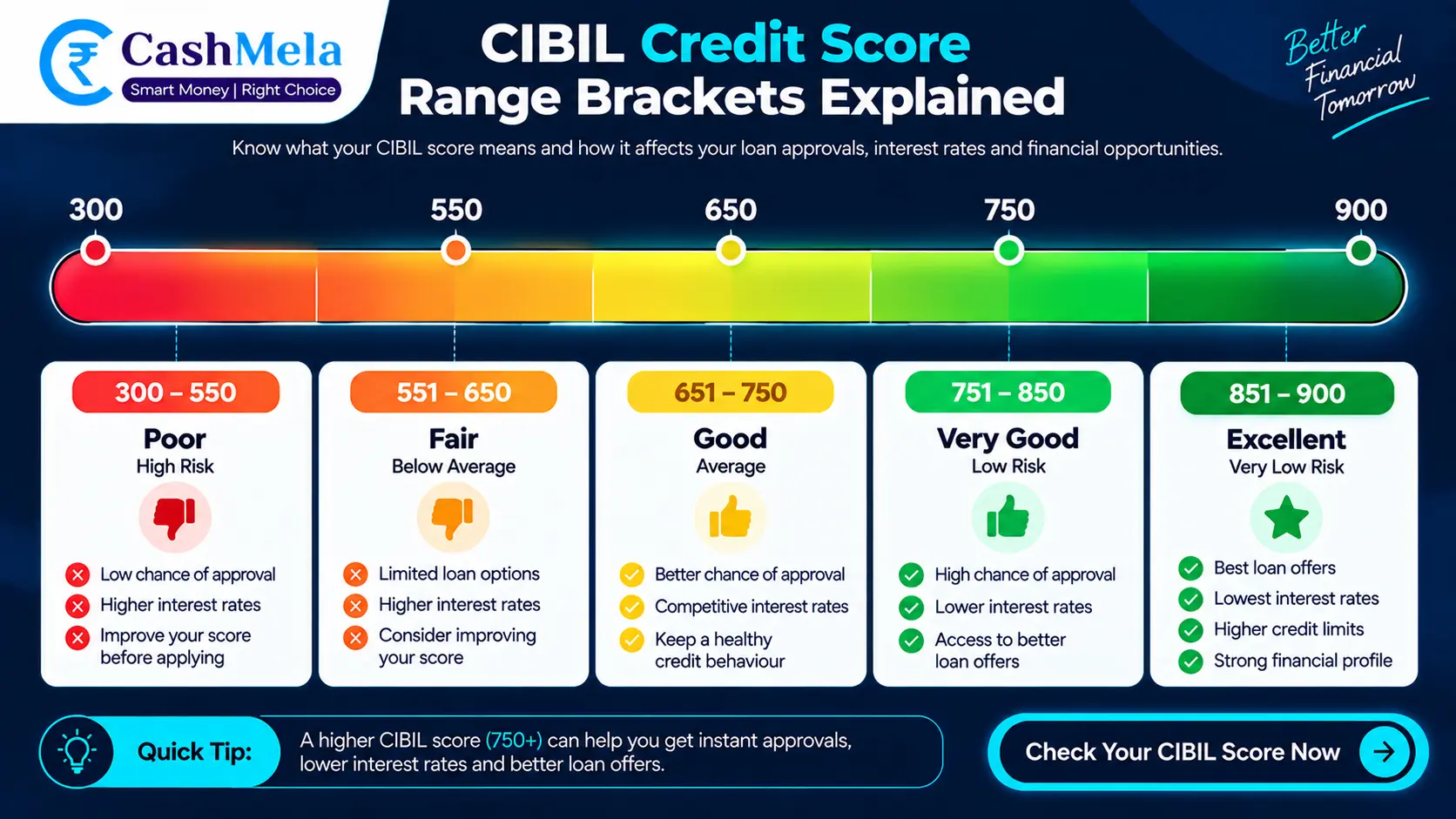 CIBIL Credit Score Range: What Each Bracket Actually Means for You