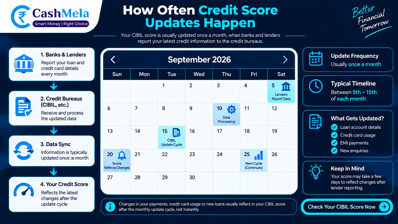 CIBIL Credit Score Updates: How Often Your Number Actually Changes