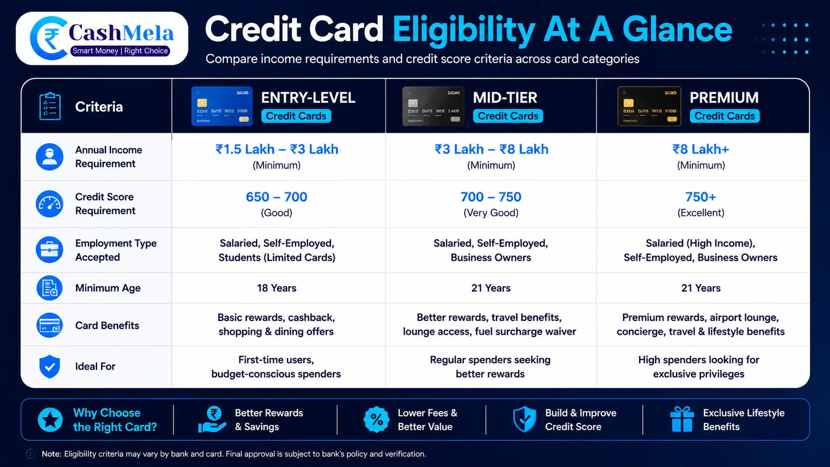 comparison table showing eligibility requirements across entry-level, mid-tier, and premium credit cards