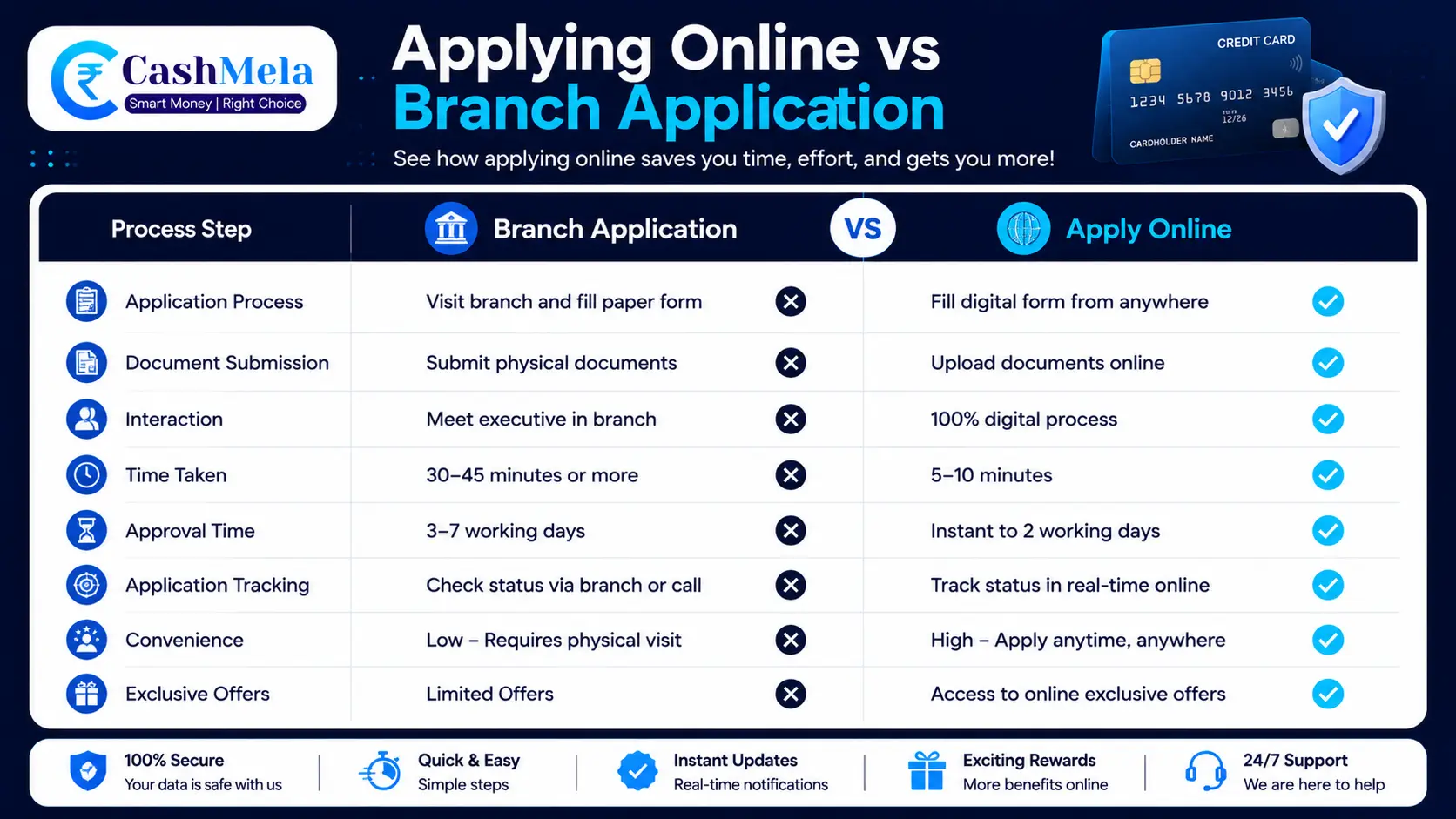 comparison table showing the branch application process versus the online application process side by side