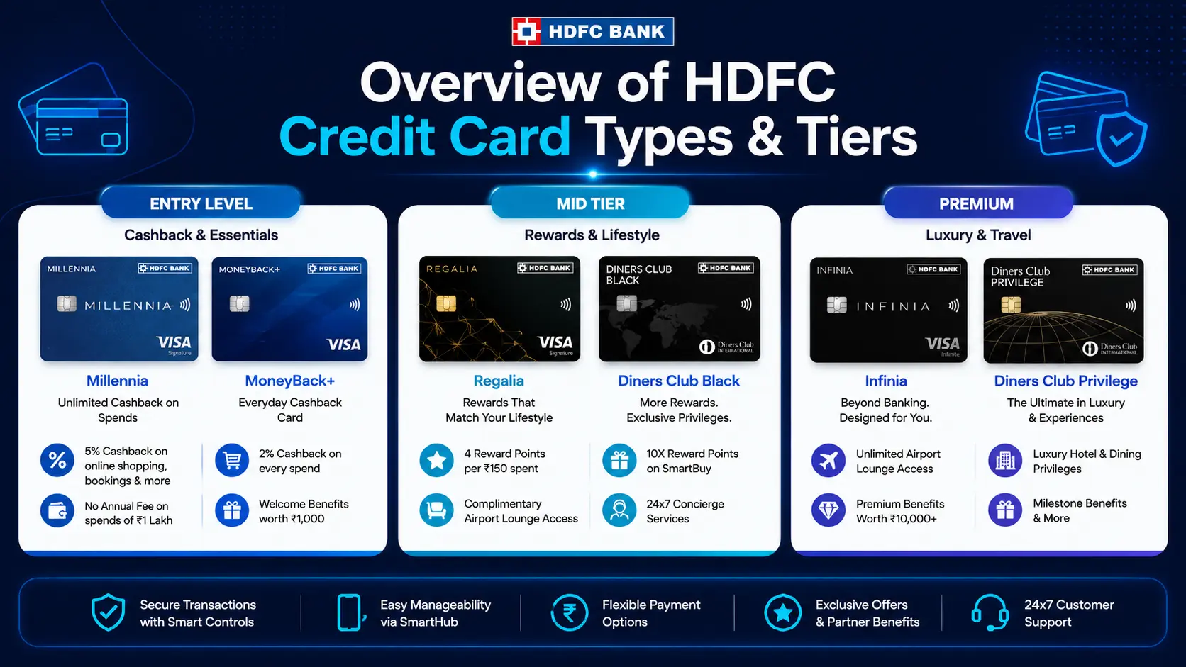 HDFC Credit Card Guide: Types, Fees, and How to Choose the Right One
