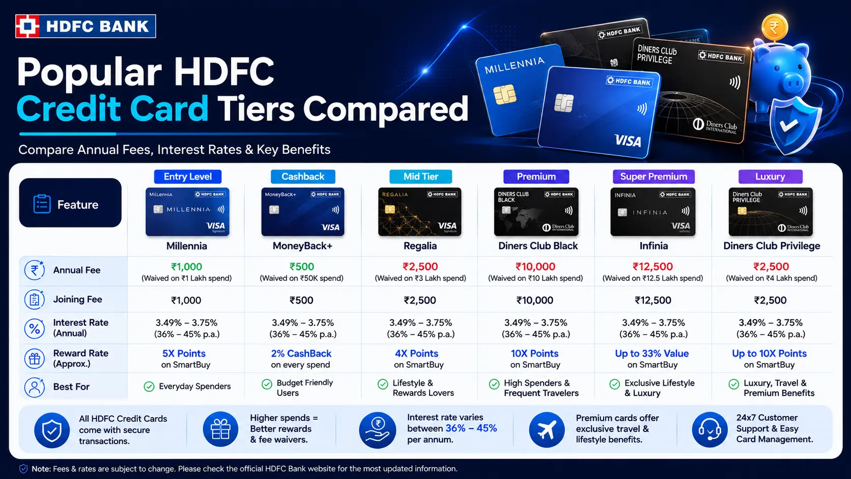 comparison table showing annual fees and interest rates across popular hdfc credit card tiers