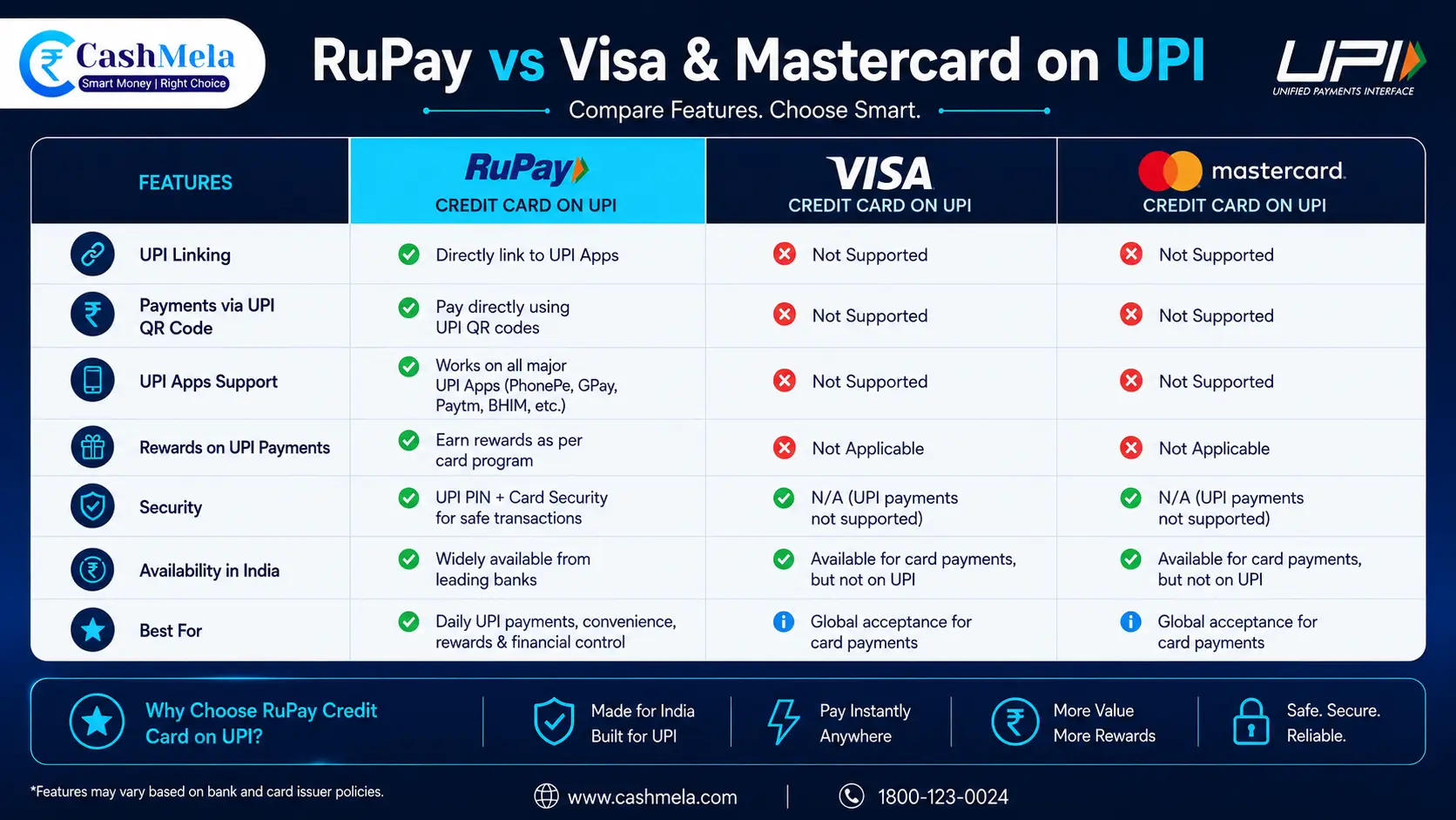 comparison table showing RuPay credit card features against Visa and Mastercard for UPI-linked payments