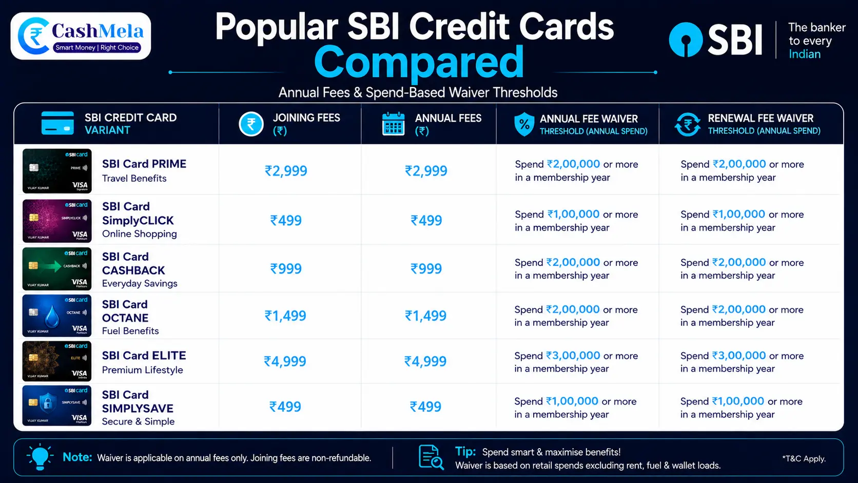 comparison table showing annual fees and typical waiver thresholds across popular sbi credit card variants